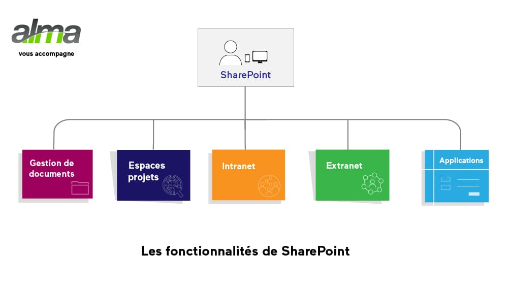 sharepoint-fonctionnalités
