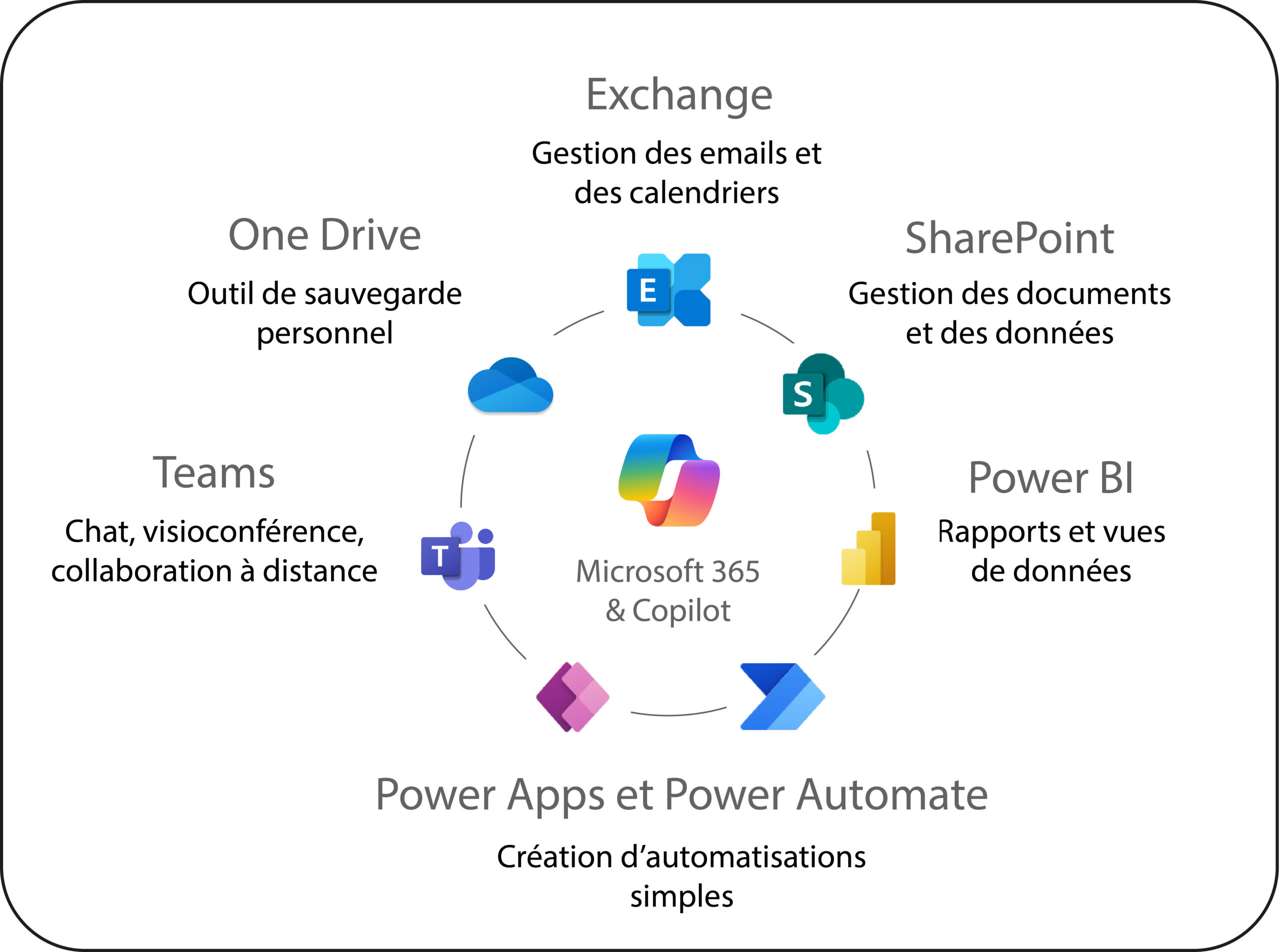 Microsoft 365 / Copilot services et outils