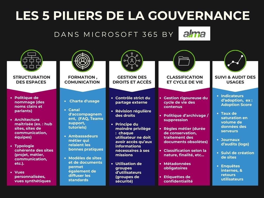 Gouvernance - 5 piliers gouvernance dans microsoft 365 bonnes pratiques images