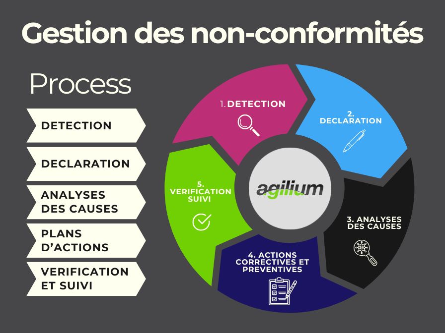 Gestion des non conformités image Gestion des non conformités image