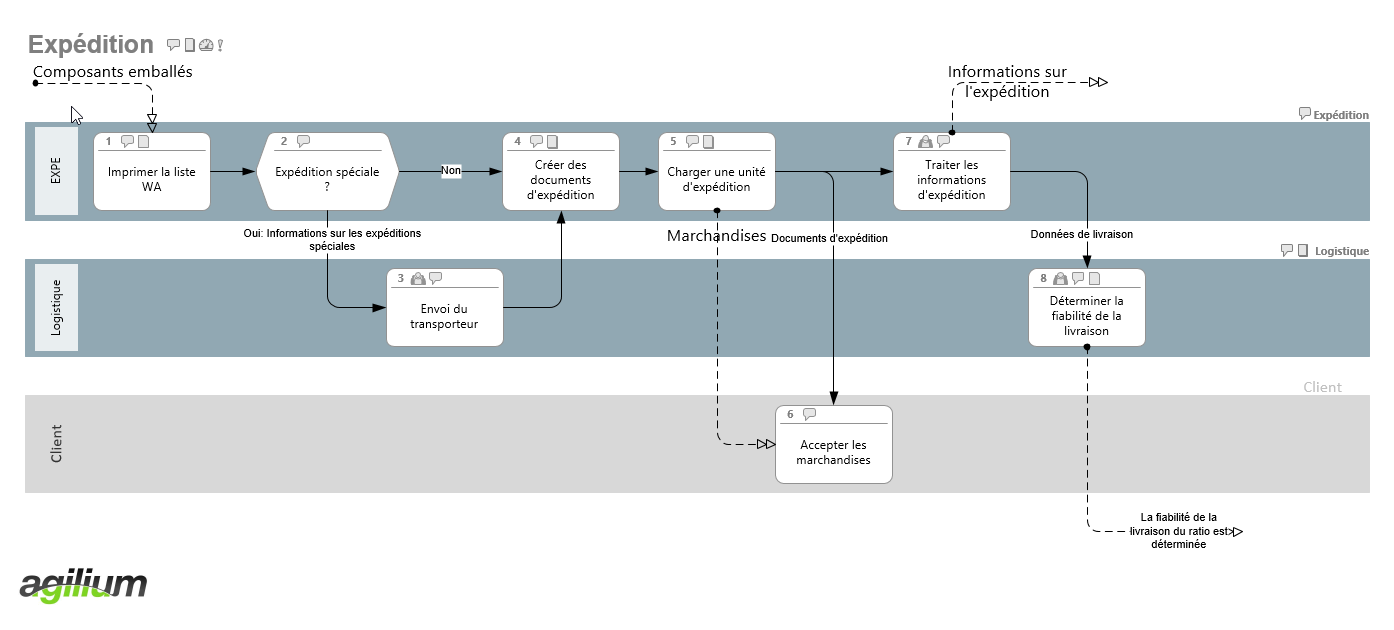 modélisation processus image
